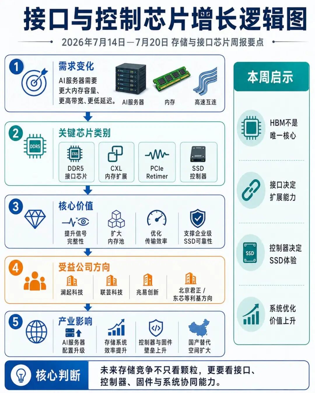 接口与控制芯片的增长逻辑