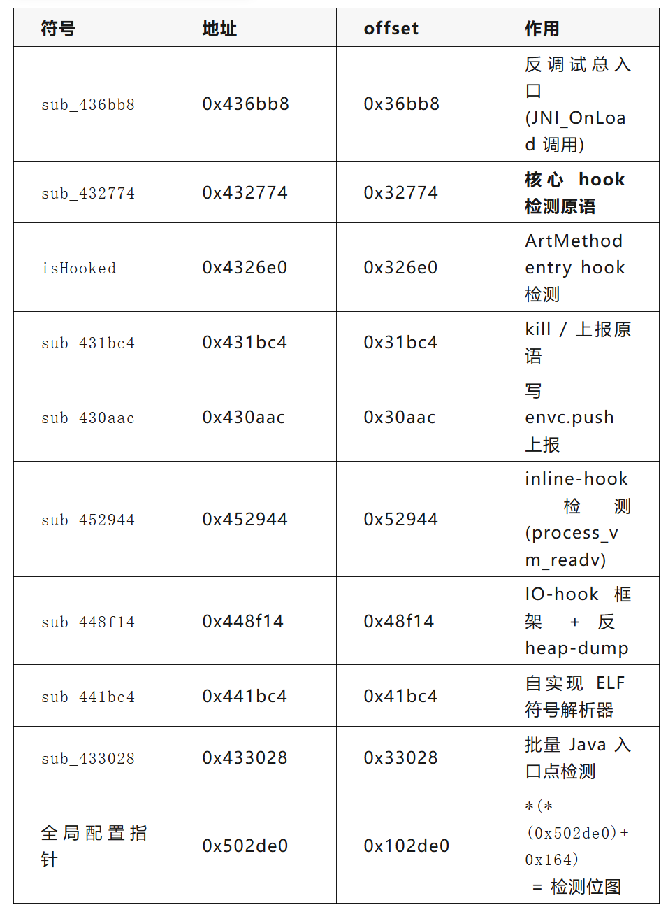 关键反调试函数地址与作用表