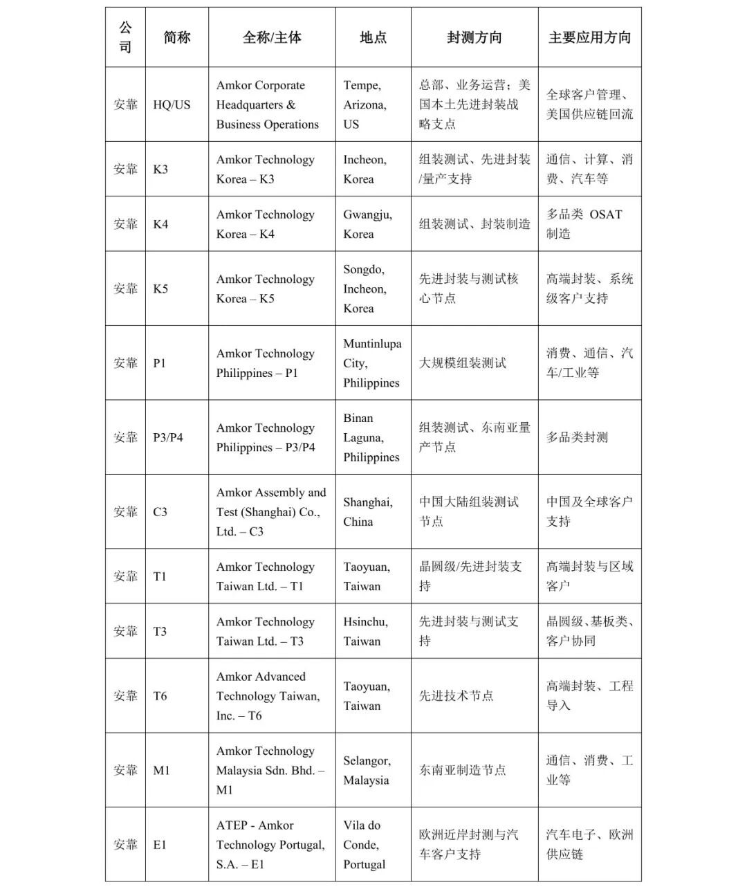 安靠全球分支机构表格