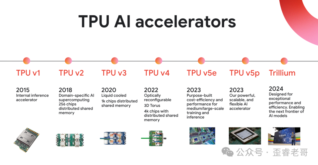 2015-2024年TPU AI加速器发展时间线，从V1到Trillium