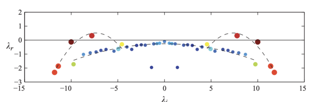 按照DMD算法进行处理，提取的频谱