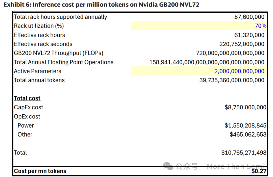 Exhibit 6: Nvidia GB200 NVL72的推理成本构成
