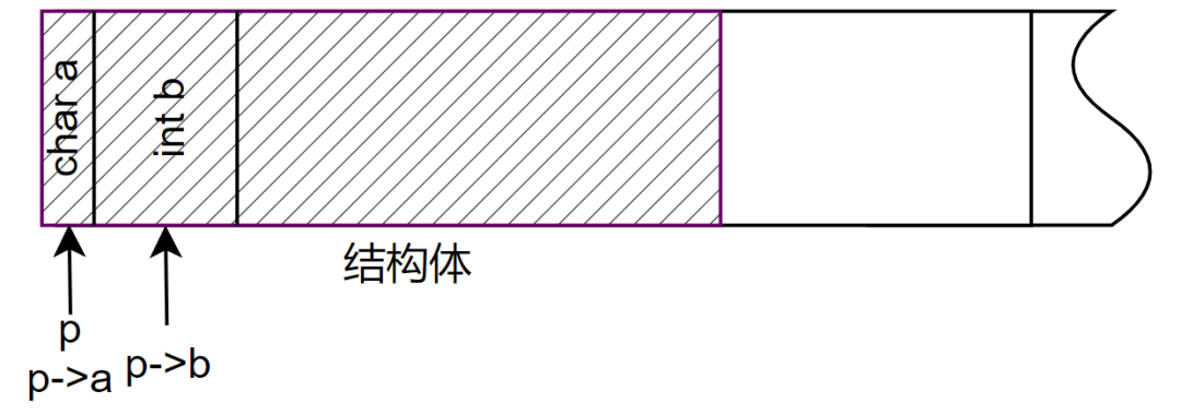 结构体指针访问成员示意图