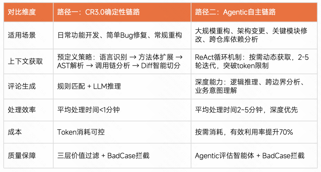 CR2.0与CR3.0双路并行架构对比
