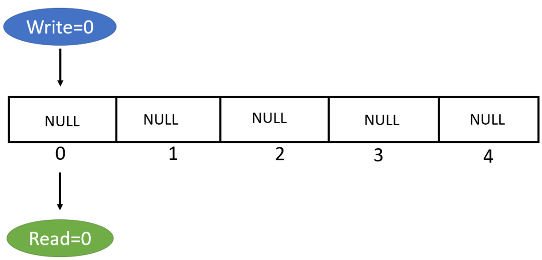环形缓冲区初始状态：Write=0，Read=0，所有位置为NULL