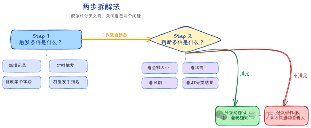 两步拆解法图示:先明确触发条件,再确定判断条件