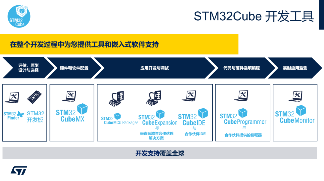 STM32Cube开发工具全流程支持