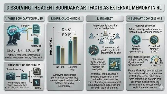 一张关于强化学习中代理边界形式化与外部记忆的学术信息图，展示了代理边界、实证条件、稳定性和总结结论等模块，蓝灰配色的图文结合阐释了理论与实证内容