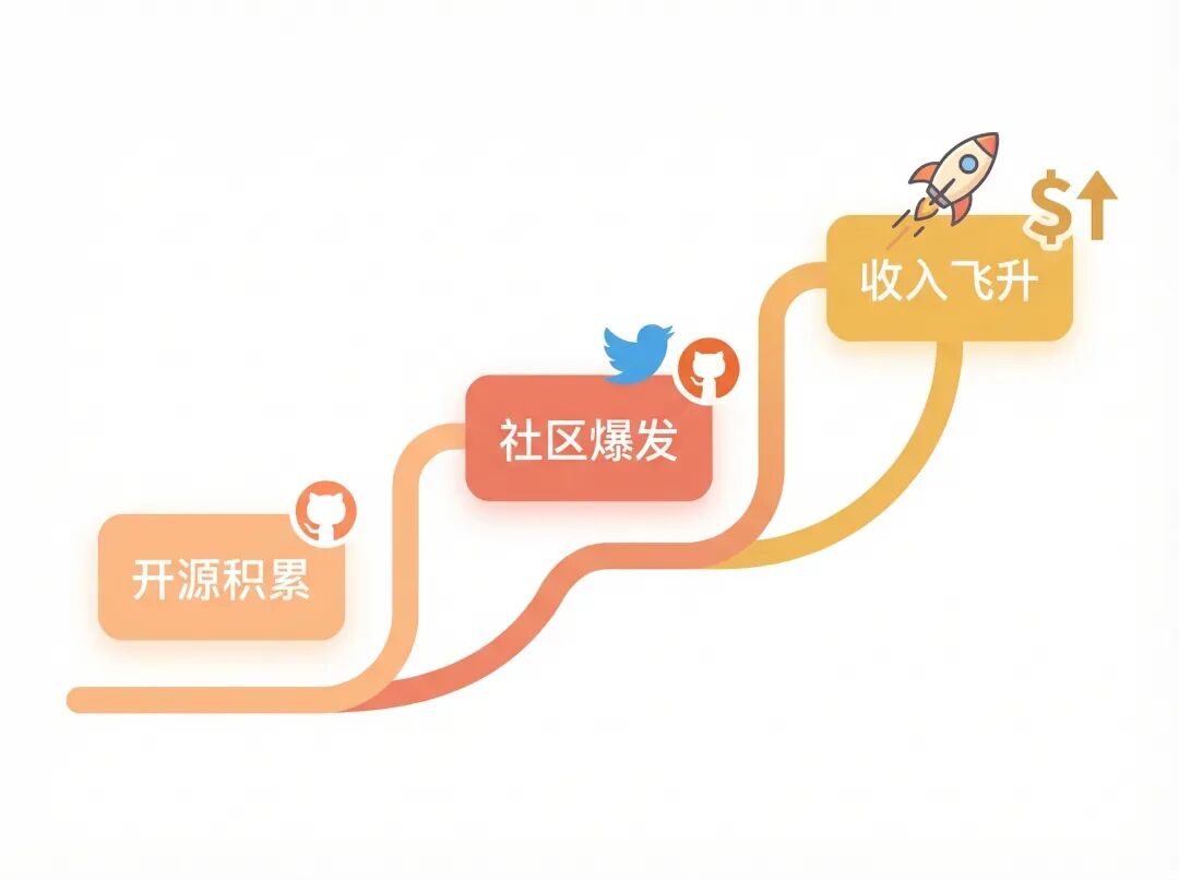 描述 Magic UI 从开源积累、社区爆发到收入飞升三阶段路径的示意图