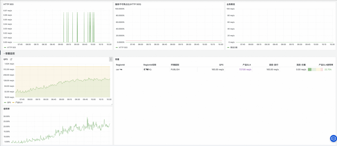 容量监控与错误率仪表盘