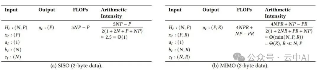 SISO与MIMO的计算量与算术强度对比表