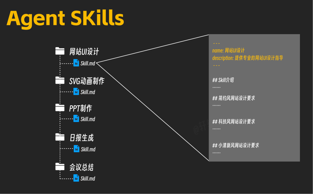 技能文档可能包含大量不同风格的设计要求
