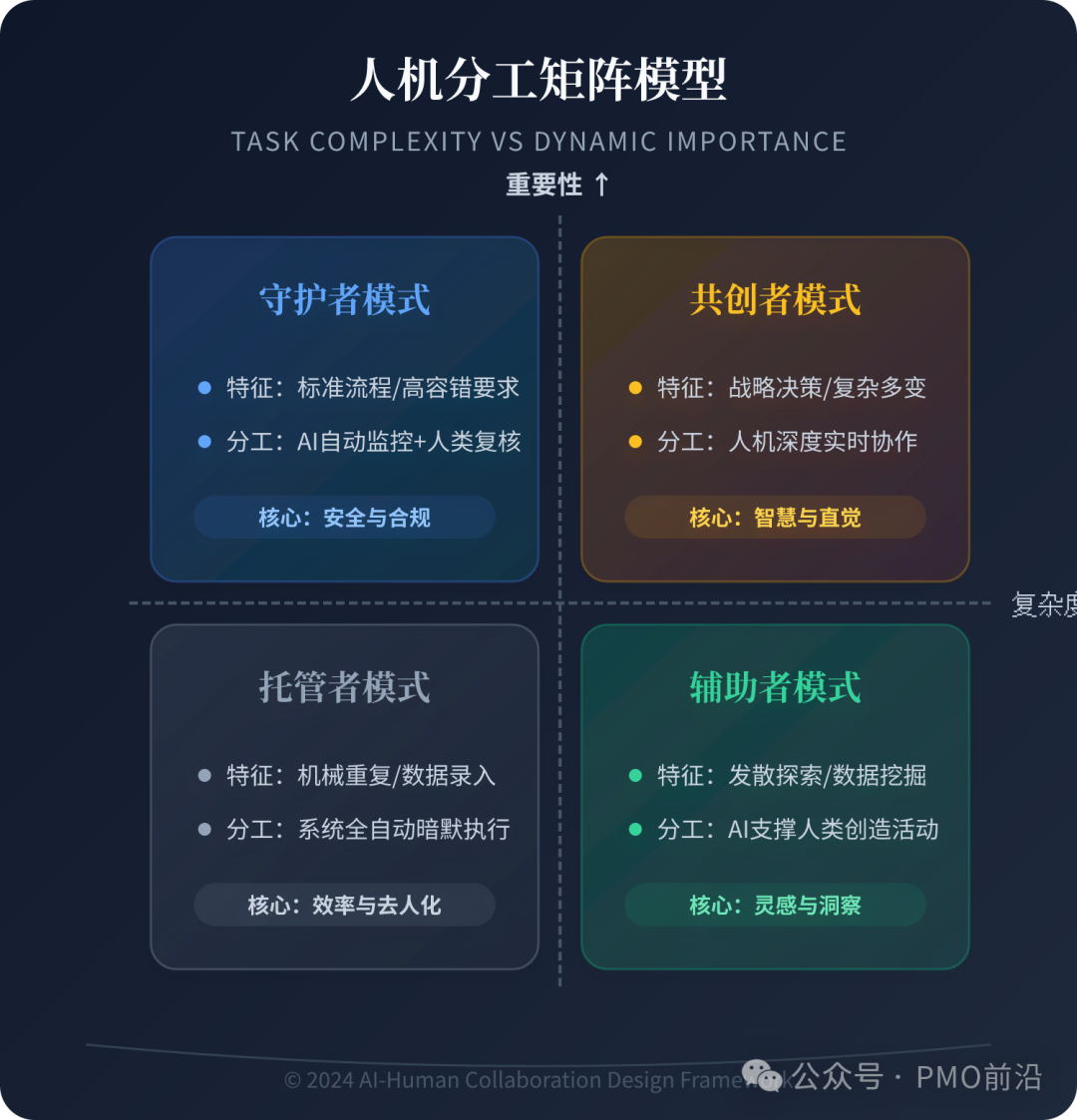 基于任务复杂度和动态重要性的人机分工四象限矩阵模型