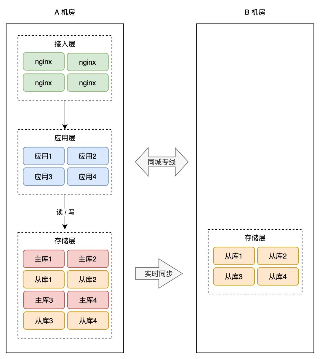 A 机房主从存储实时同步到 B 机房从库架构图