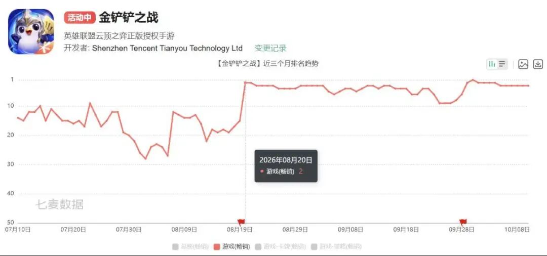 金铲铲之战近三个月iOS畅销榜排名趋势图,8月20日前后排名大幅跃升至第2名