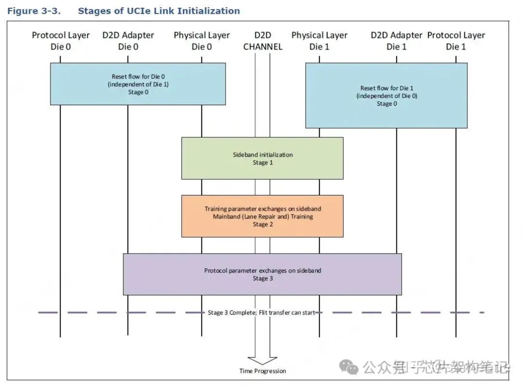 UCIe链路初始化流程图
