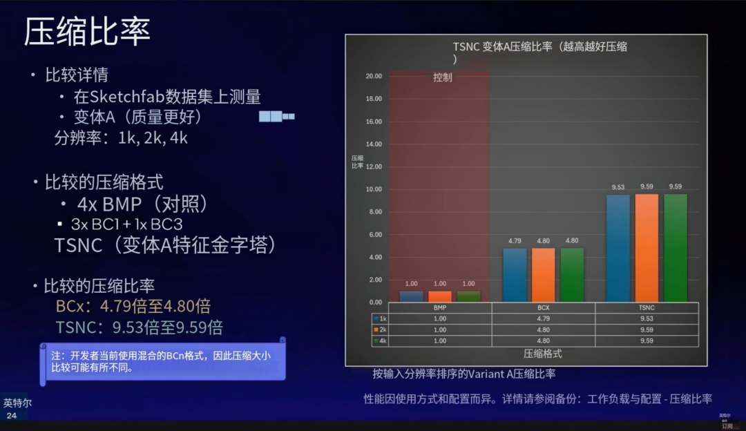 TSNC Variant A压缩比率对比图:BCx格式4.79-4.80倍,TSNC格式9.53-9.59倍