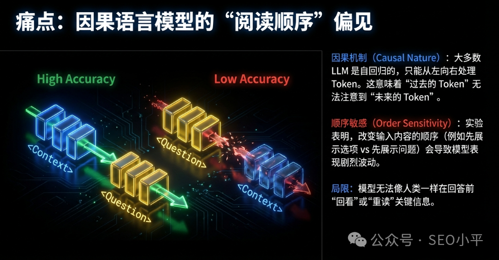 因果语言模型的“阅读顺序”偏见示意图