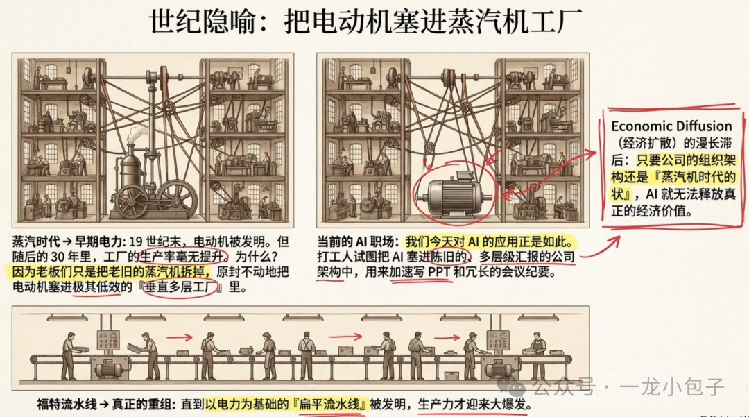 工业电力变革与组织滞后对比图
