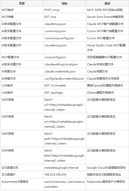 AI安全威胁入侵指标(IoCs)表格