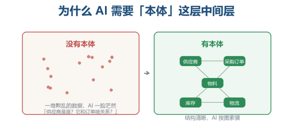 AI 有无本体的对比:散乱数据与结构化知识图谱
