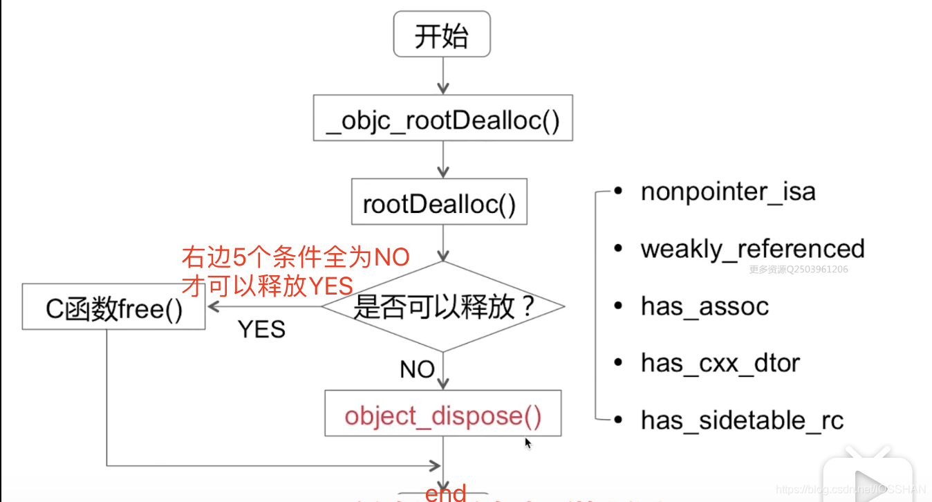 对象释放总流程图