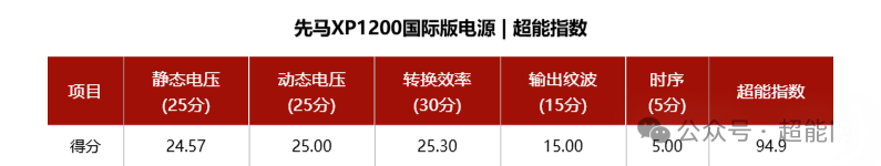 先马XP1200国际版电源 超能指数94.9分