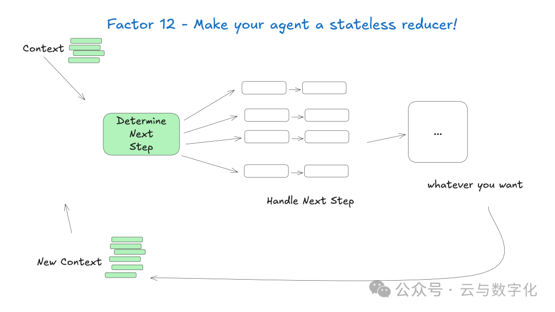 将Agent设计为无状态化简器的核心流程