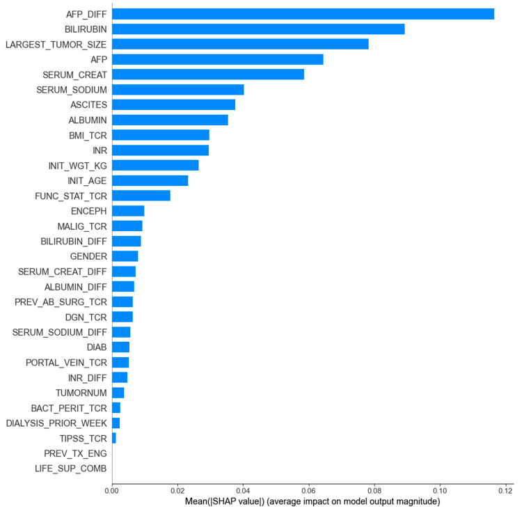 利用SHAP筛选的LightGBM模型特征重要性排序条形图