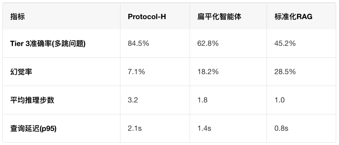 一个四行三列的表格，对比了Protocol-H、扁平化智能体和标准化RAG在Tier 3准确率、幻觉率、平均推理步数、查询延迟(p95)四项指标上的数据。