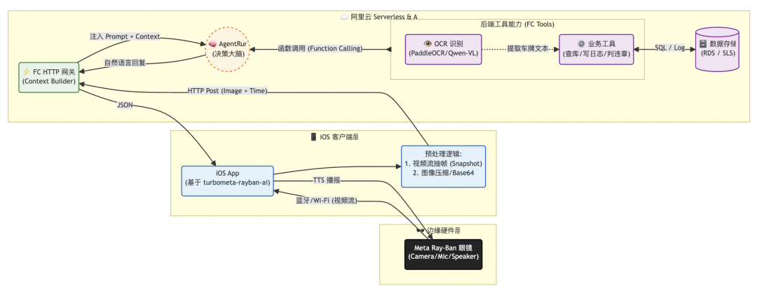 基于阿里云Serverless的端管云架构图