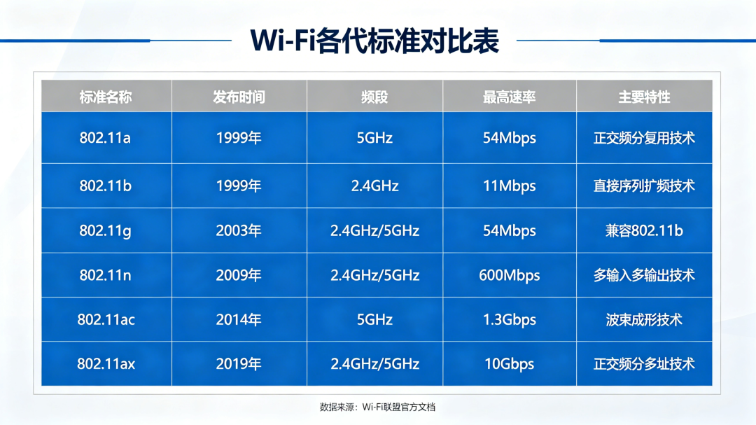 Wi-Fi各代标准对比表