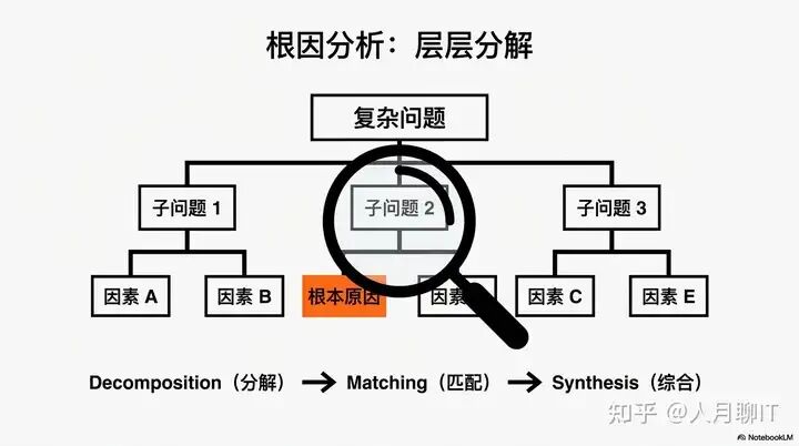 根因分析层级分解图