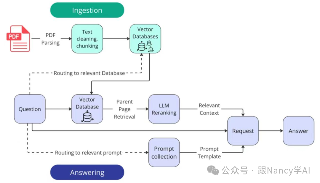 详细的RAG系统双阶段流程图:分为数据摄入(Ingestion)和回答生成(Answering)阶段,包含PDF解析、分块、向量化、路由、检索、重排序、提示模板构建、LLM生成等环节。