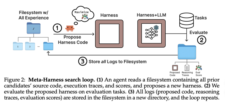 Meta-Harness搜索循环示意图
