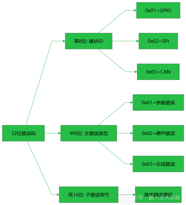 32位结构化错误码字段划分示意图