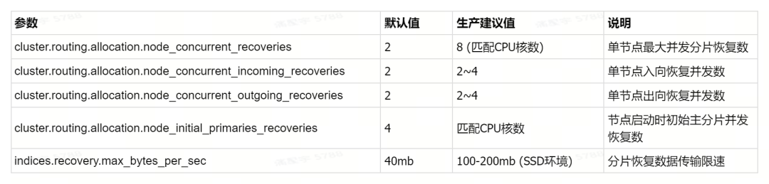 分片恢复核心参数配置表
