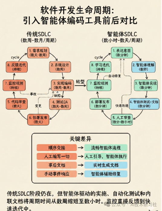 传统SDLC与智能体SDLC的周期对比图