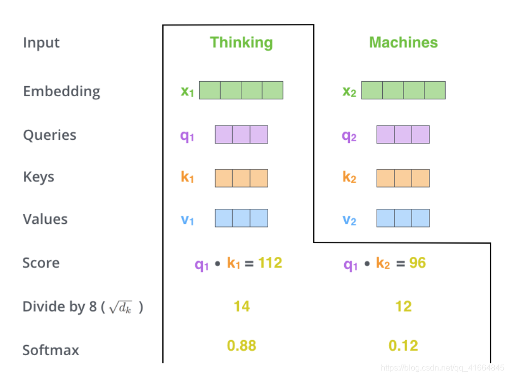 Transformer架构深度解析:自注意力机制与编码器-解码器实现原理 - 图片 - 12