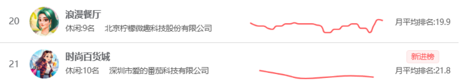 微信小游戏3月畅销榜第20、21名截图