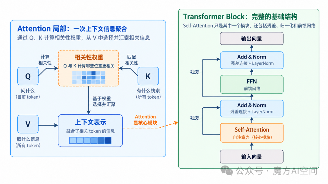 Attention与Transformer Block
