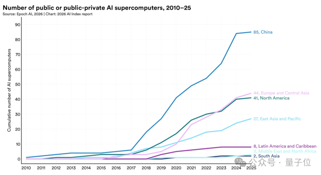 全球公共/公私合营AI超算累计数量(2010-2025)