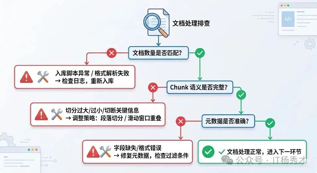 文档处理排查流程图