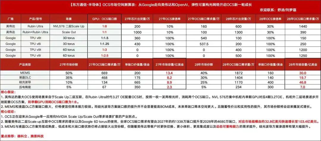 OCS市场空间测算表:英伟达与Google TPU场景下弹性光网络端口需求与市场规模预测