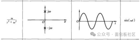 极点位于虚轴上的等幅正弦振荡示例