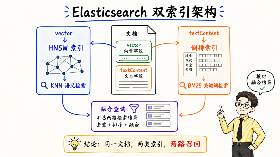 Elasticsearch双索引架构图，同一文档建立向量和倒排两类索引实现两路召回