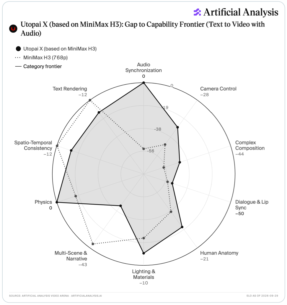 Utopai X 与 MiniMax H3 能力差距雷达图