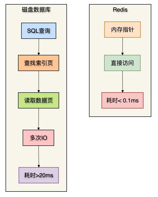 磁盘数据库与Redis内存访问性能对比