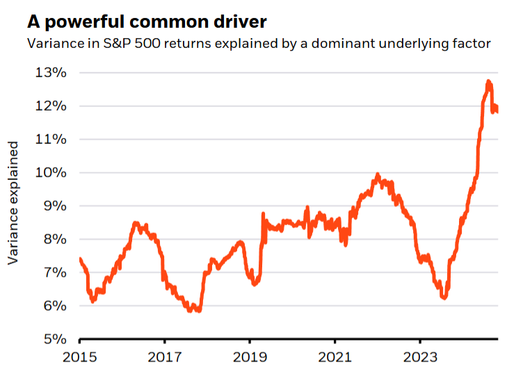 标普500回报方差由单一主导因素解释的比例变化图（2015-2023）