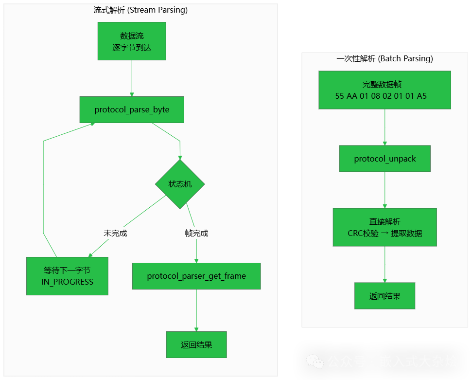 流式解析与一次性解析流程图